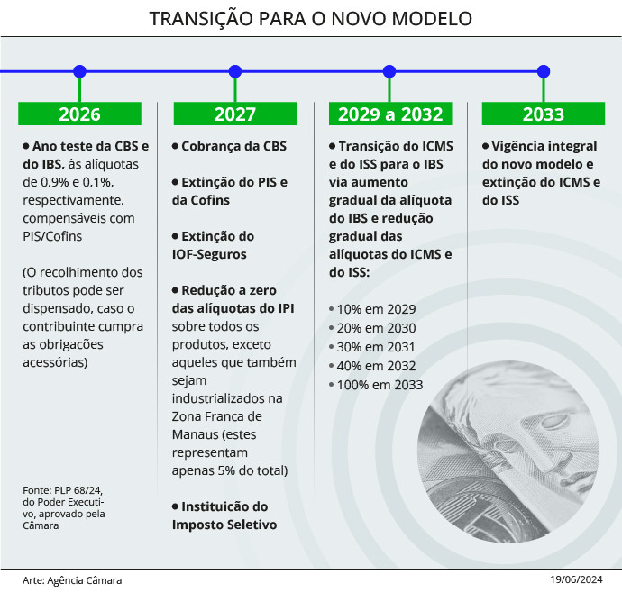 alíquotas dos novos Tributos sobre Consumo em 2025